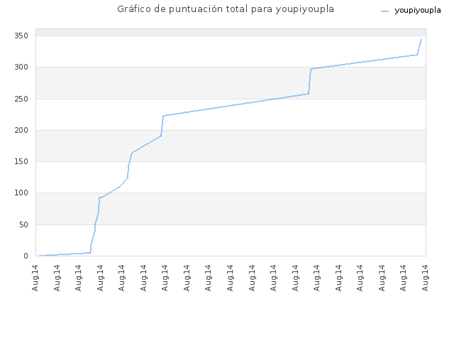 Gráfico de puntuación total para youpiyoupla