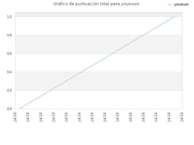 Gráfico de puntuación total para yousouio
