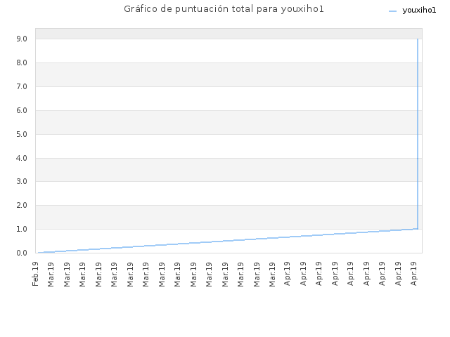 Gráfico de puntuación total para youxiho1