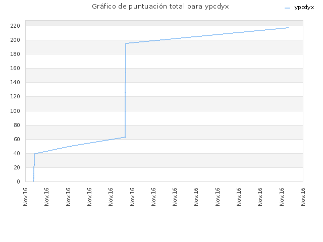 Gráfico de puntuación total para ypcdyx