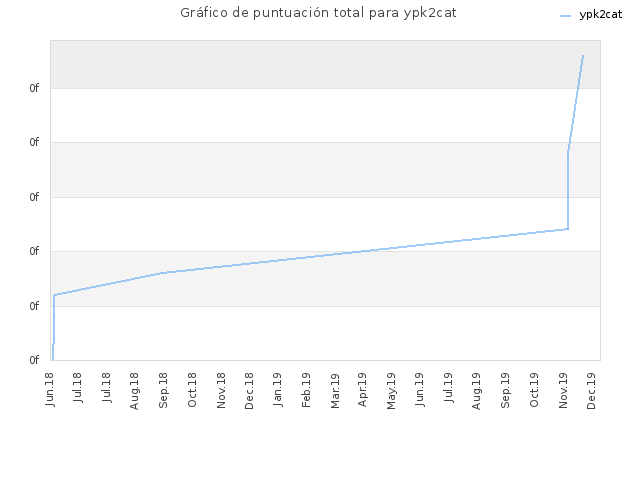 Gráfico de puntuación total para ypk2cat