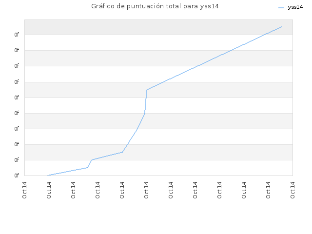 Gráfico de puntuación total para yss14