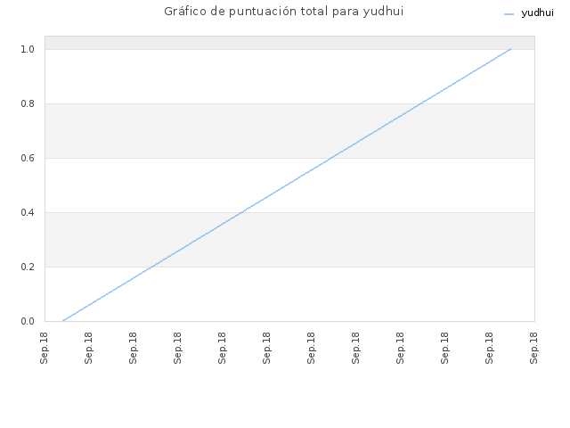 Gráfico de puntuación total para yudhui