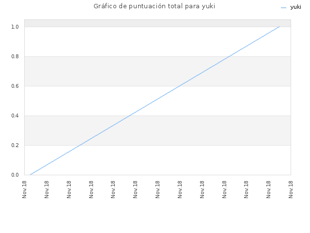 Gráfico de puntuación total para yuki