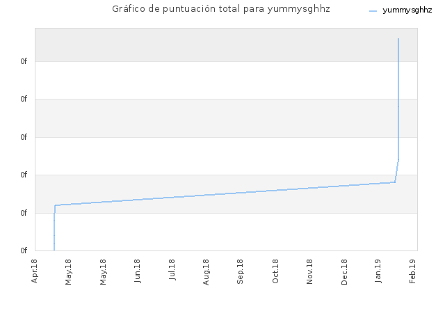 Gráfico de puntuación total para yummysghhz