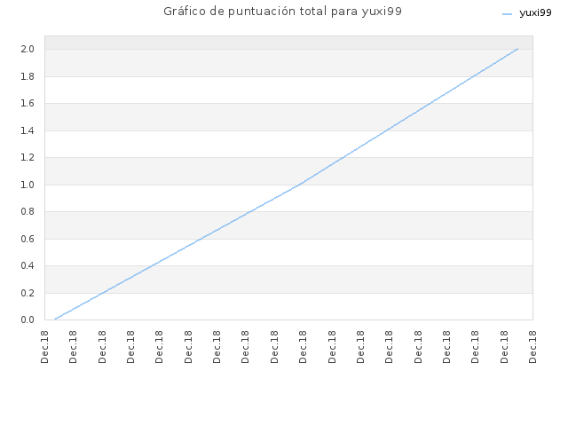 Gráfico de puntuación total para yuxi99