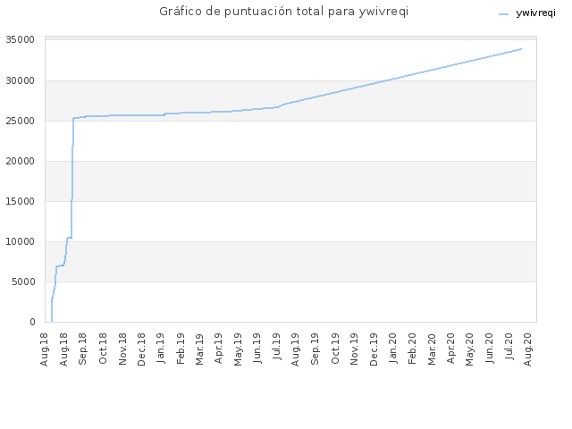 Gráfico de puntuación total para ywivreqi