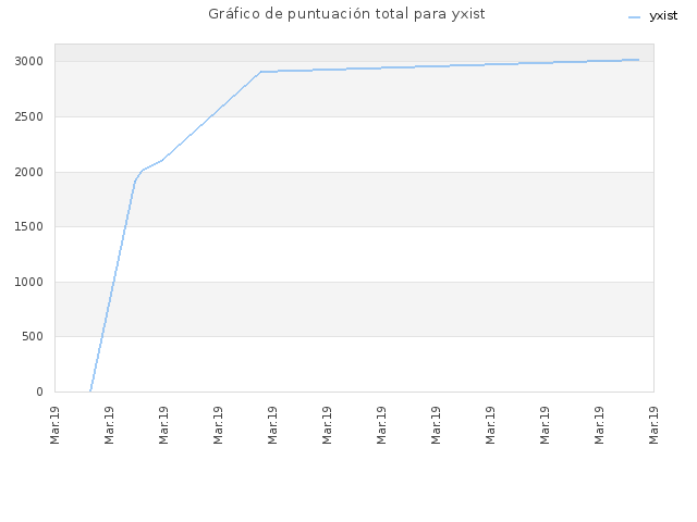 Gráfico de puntuación total para yxist