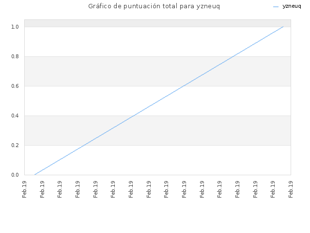 Gráfico de puntuación total para yzneuq