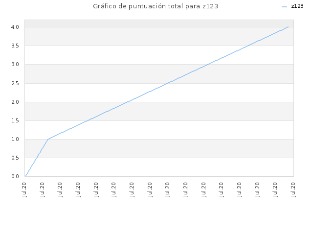 Gráfico de puntuación total para z123