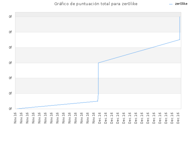 Gráfico de puntuación total para zer0like
