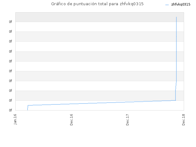 Gráfico de puntuación total para zhfvkq0315