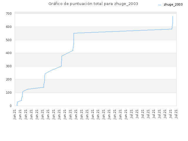 Gráfico de puntuación total para zhuge_2003