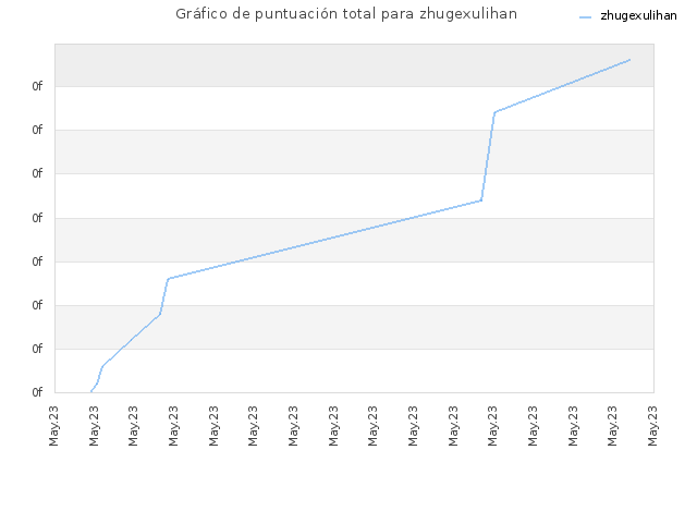 Gráfico de puntuación total para zhugexulihan