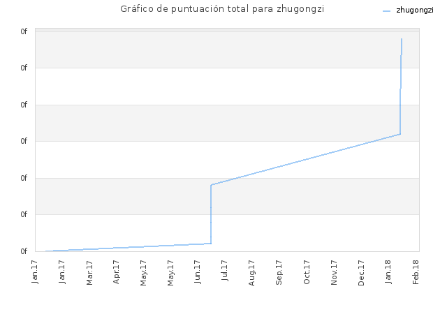 Gráfico de puntuación total para zhugongzi