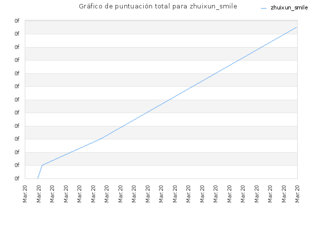 Gráfico de puntuación total para zhuixun_smile