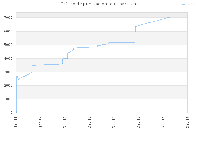Gráfico de puntuación total para zinc