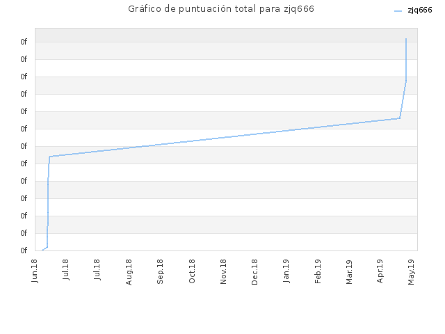 Gráfico de puntuación total para zjq666