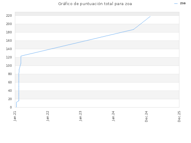Gráfico de puntuación total para zoa