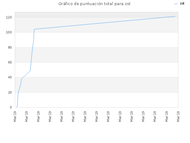 Gráfico de puntuación total para zst
