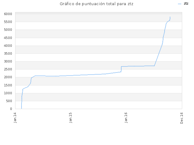 Gráfico de puntuación total para ztz