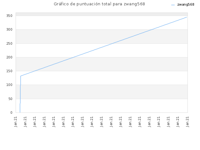 Gráfico de puntuación total para zwang568