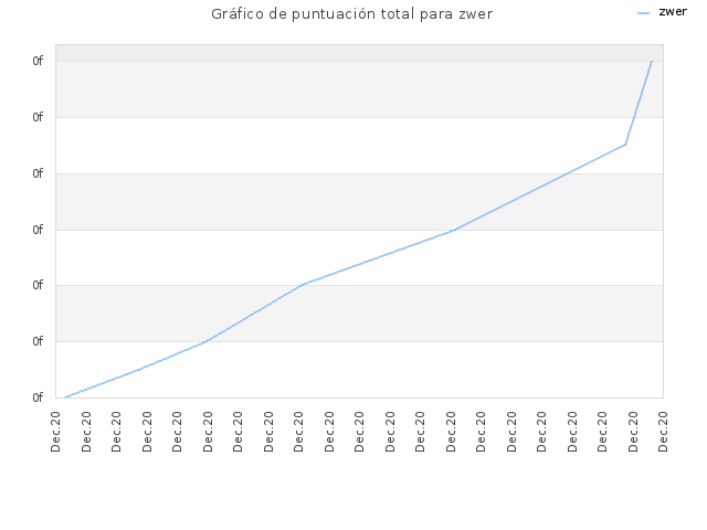 Gráfico de puntuación total para zwer