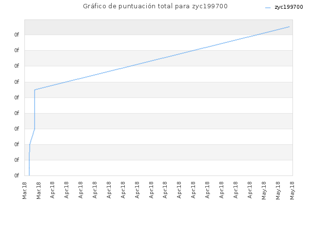 Gráfico de puntuación total para zyc199700