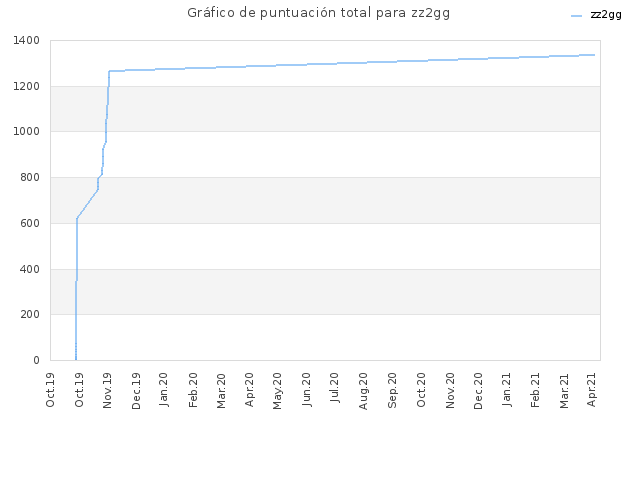 Gráfico de puntuación total para zz2gg