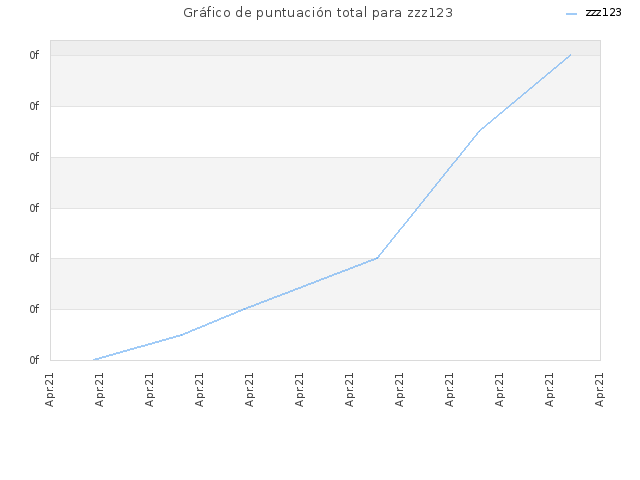 Gráfico de puntuación total para zzz123