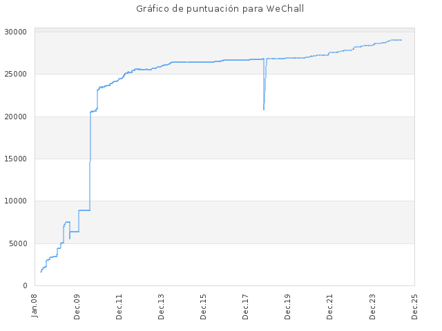 Historial de puntuación para el sitio WeChall