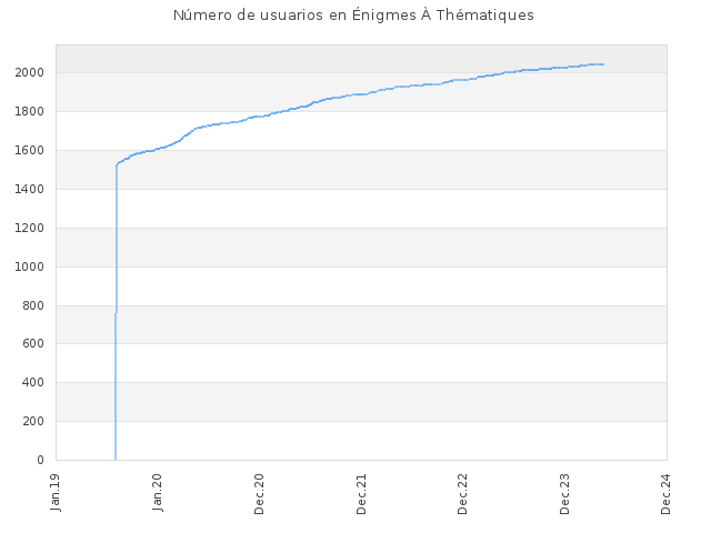 Número de usuarios en Énigmes À Thématiques