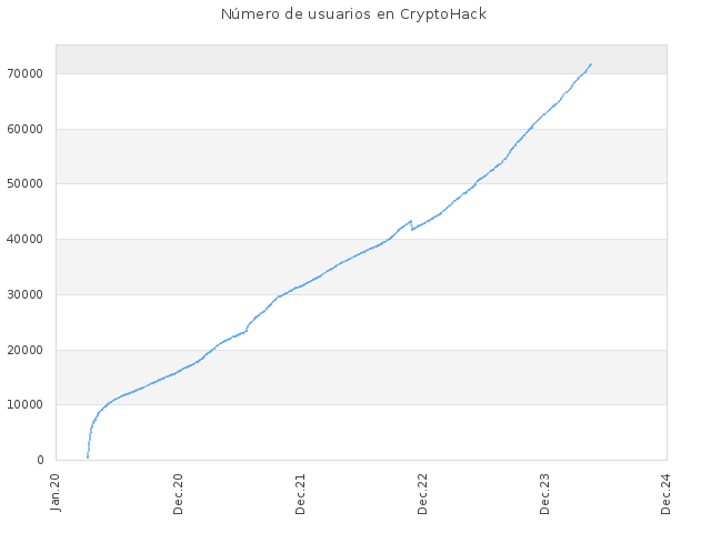 Número de usuarios en CryptoHack