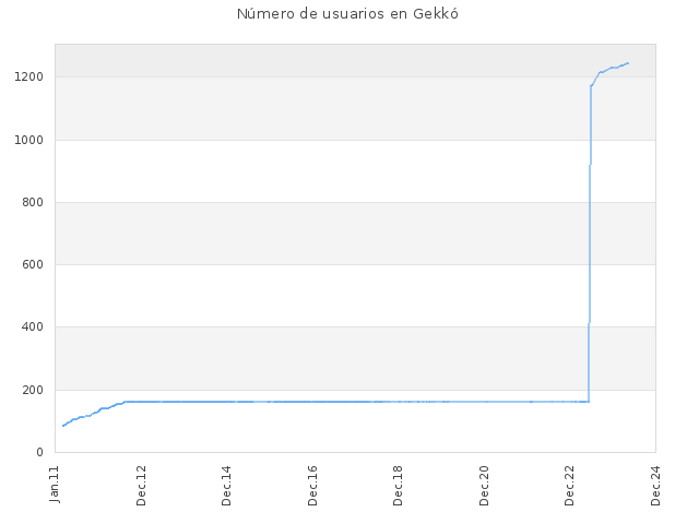 Número de usuarios en Gekkó