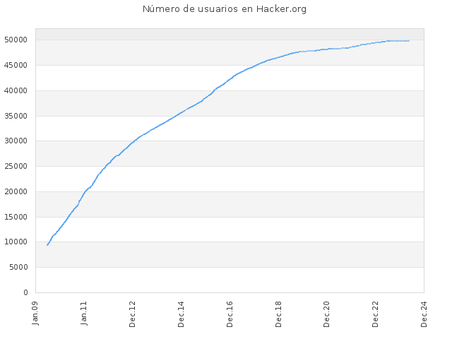 Número de usuarios en Hacker.org