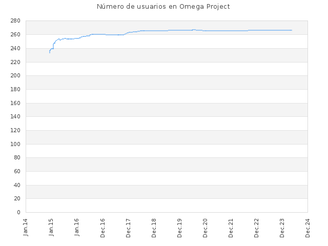 Número de usuarios en Omega Project