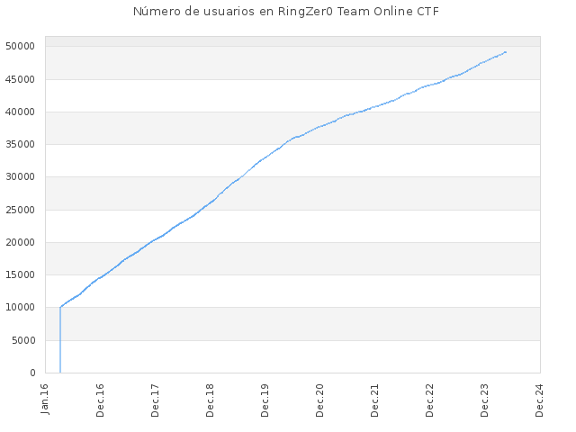 Número de usuarios en RingZer0 Team Online CTF