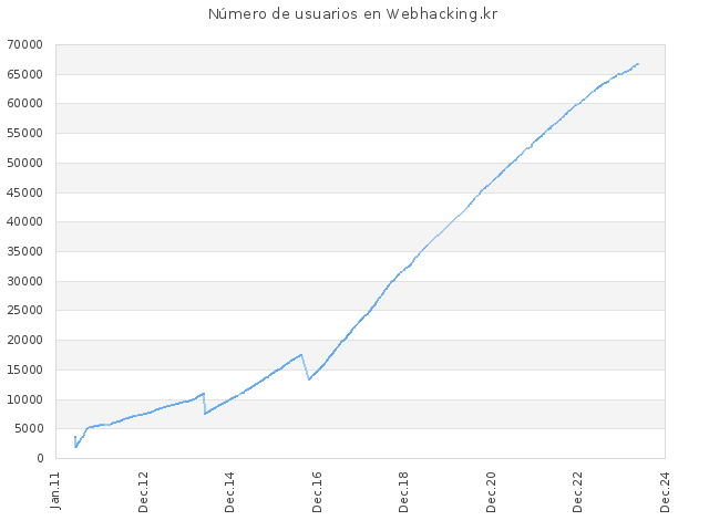 Número de usuarios en Webhacking.kr