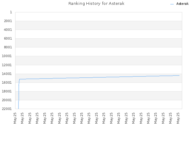 Ranking History for Asterak