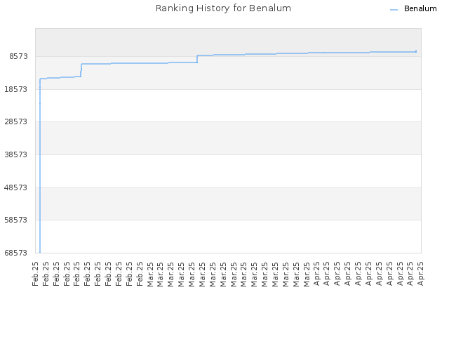 Ranking History for Benalum
