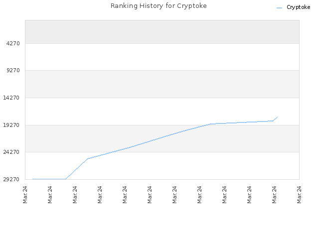 Ranking History for Cryptoke