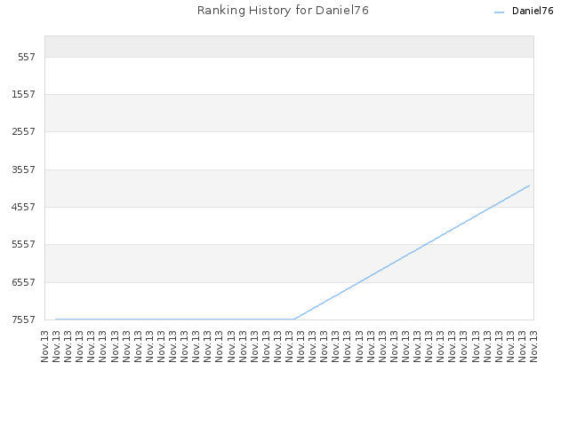 Ranking History for Daniel76