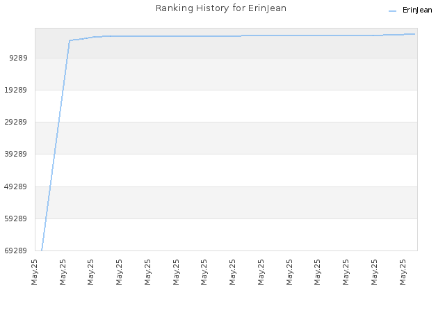 Ranking History for ErinJean
