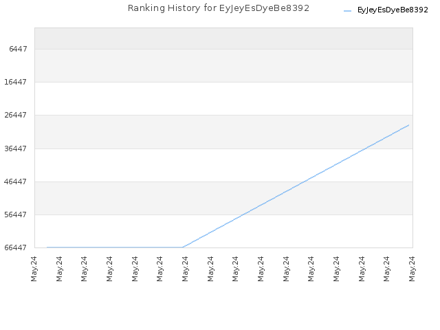 Ranking History for EyJeyEsDyeBe8392