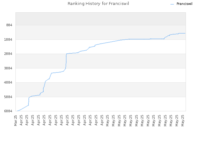 Ranking History for Franciswil