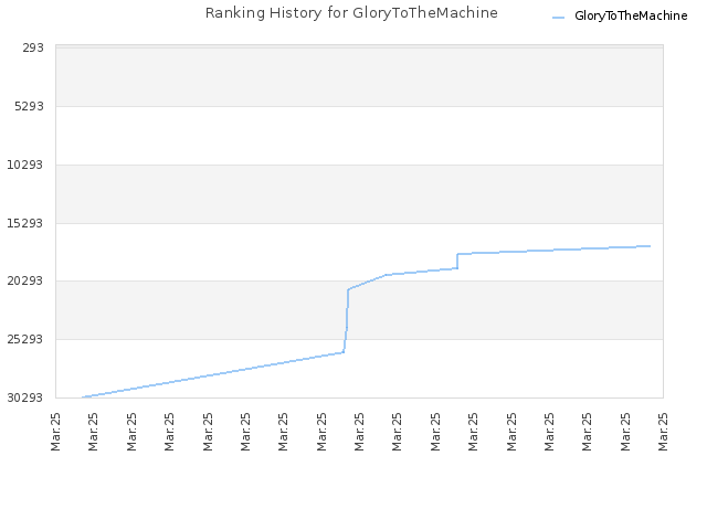 Ranking History for GloryToTheMachine