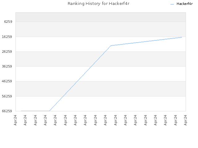 Ranking History for Hackerf4r