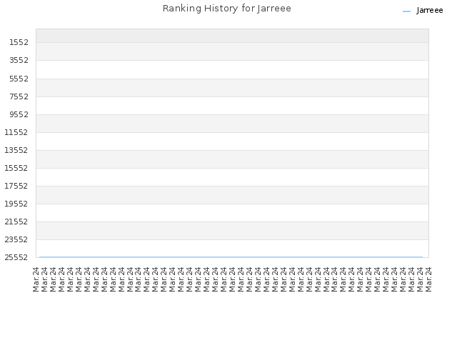 Ranking History for Jarreee
