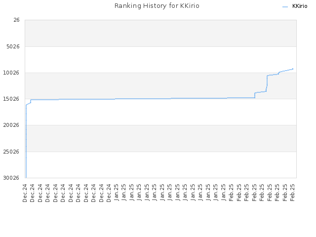 Ranking History for KKirio