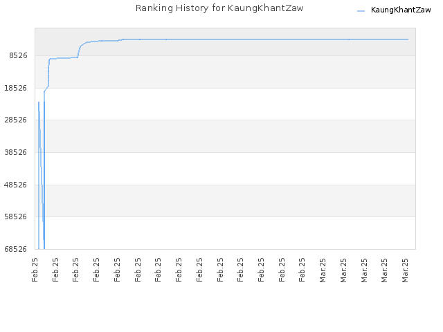 Ranking History for KaungKhantZaw